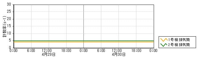 原子力発電所モニタ　グラフ(排気筒モニタ)