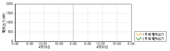 原子力発電所モニタ　グラフ(電気出力)