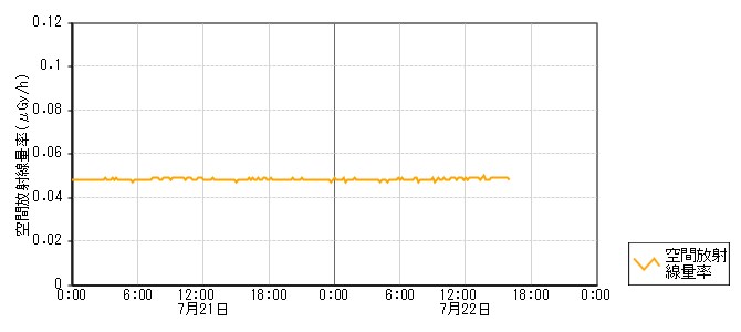 環境放射線データ　時系列グラフ 北川尻局
