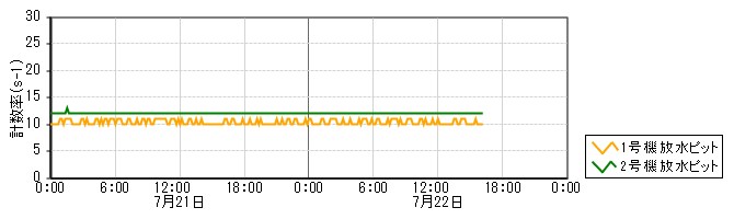 原子力発電所モニタ　グラフ(放水ピットモニタ)