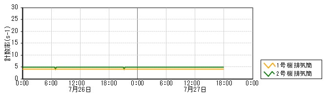 原子力発電所モニタ　グラフ(排気筒モニタ)