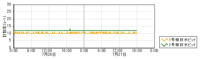 原子力発電所モニタ　グラフ(放水ピットモニタ)