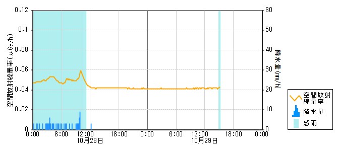 環境放射線データ　時系列グラフ 福浦局