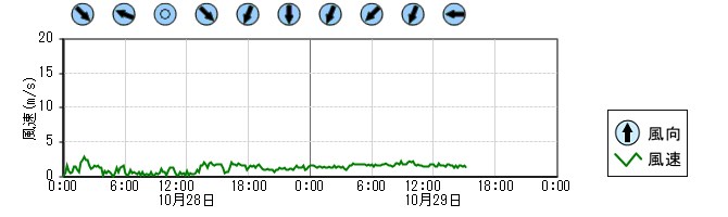 風向風速　時系列グラフ