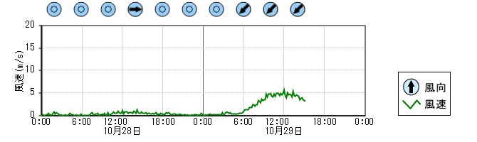 風向風速　時系列グラフ