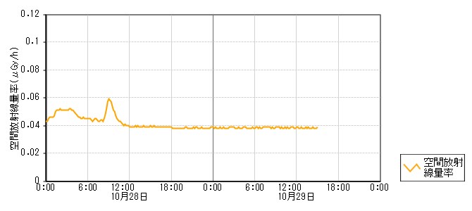 環境放射線データ　時系列グラフ 剱地局