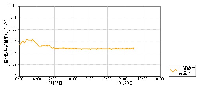 環境放射線データ　時系列グラフ 柳瀬局