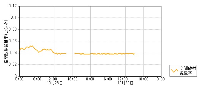 環境放射線データ　時系列グラフ 長沢局