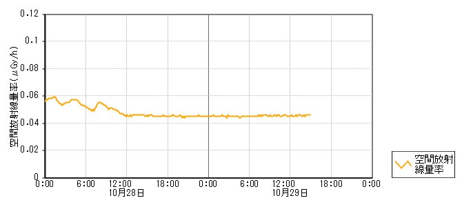 環境放射線データ　時系列グラフ 黒崎局