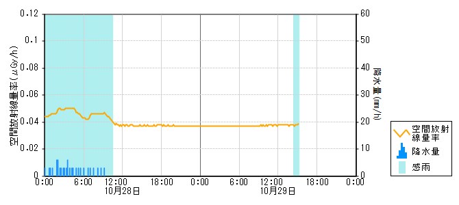 環境放射線データ　時系列グラフ 笠師保局