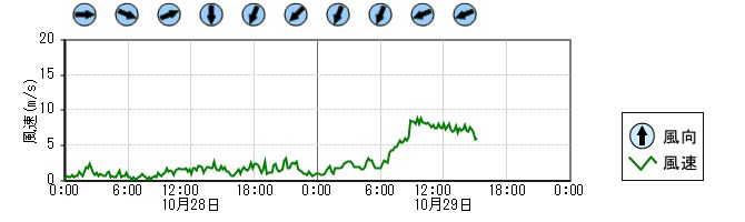 風向風速　時系列グラフ