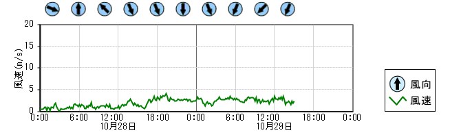 風向風速　時系列グラフ