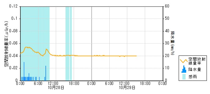 環境放射線データ　時系列グラフ 門前局