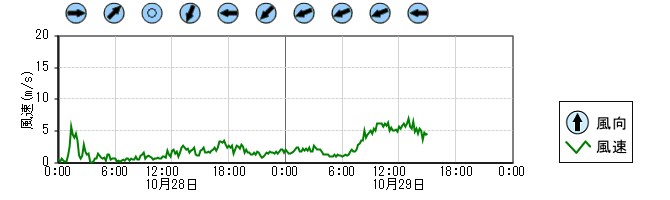 風向風速　時系列グラフ