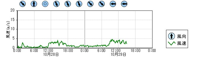 風向風速　時系列グラフ