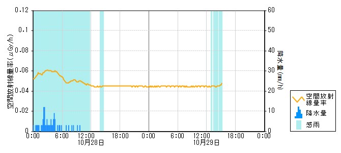 環境放射線データ　時系列グラフ 志雄局