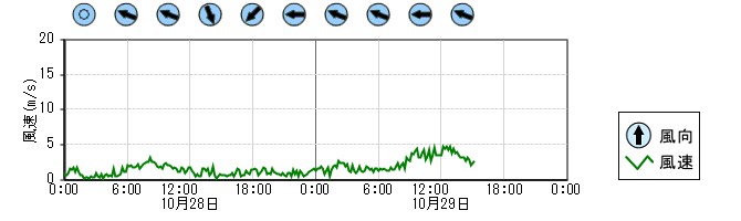 風向風速　時系列グラフ