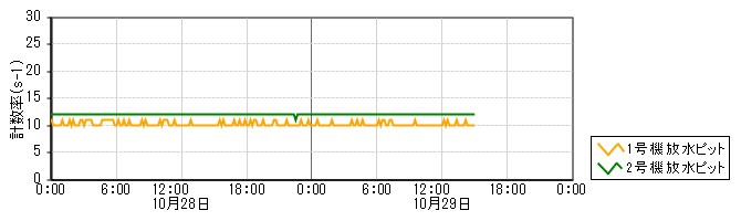 原子力発電所モニタ　グラフ(放水ピットモニタ)