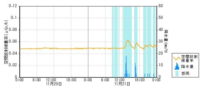 環境放射線データ　時系列グラフ 志賀局