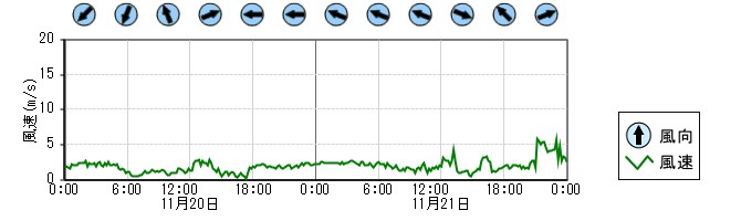 風向風速　時系列グラフ