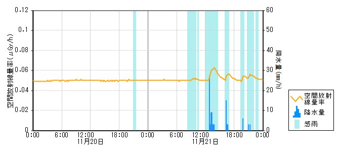 環境放射線データ　時系列グラフ 赤住局