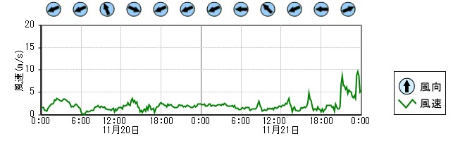 風向風速　時系列グラフ