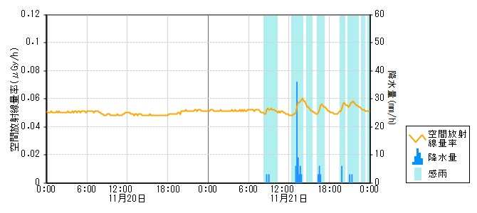 環境放射線データ　時系列グラフ 直海局