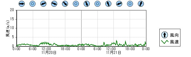 風向風速　時系列グラフ