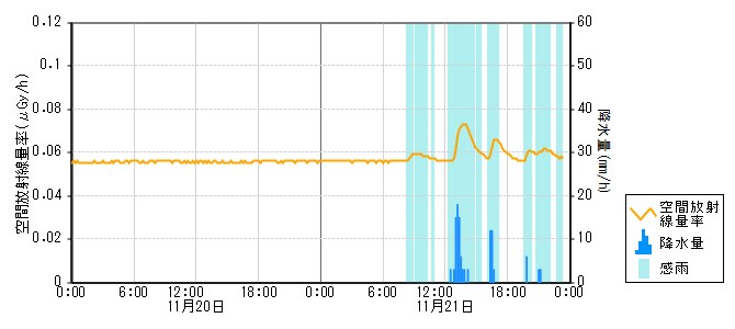環境放射線データ　時系列グラフ 五里峠局