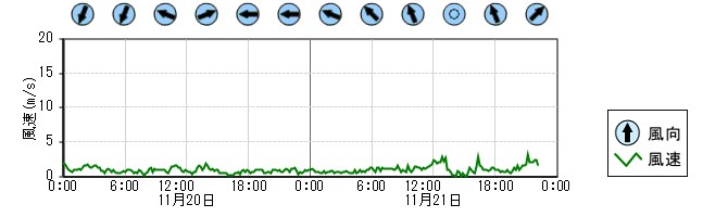 風向風速　時系列グラフ