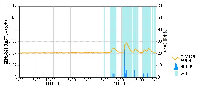 環境放射線データ　時系列グラフ 福浦局