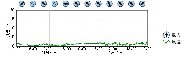 風向風速　時系列グラフ