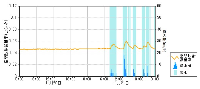 環境放射線データ　時系列グラフ 熊野局