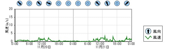 風向風速　時系列グラフ