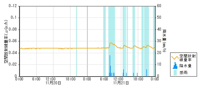 環境放射線データ　時系列グラフ 風無局