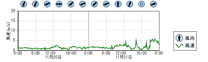 風向風速　時系列グラフ