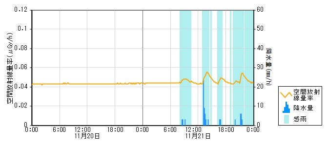環境放射線データ　時系列グラフ 土川局