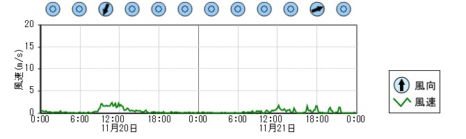 風向風速　時系列グラフ