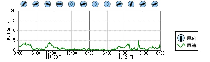 風向風速　時系列グラフ