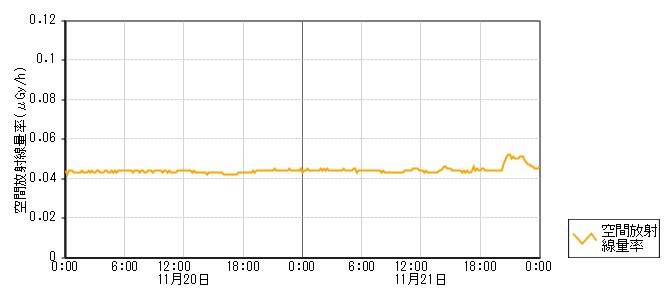 環境放射線データ　時系列グラフ 金沢局