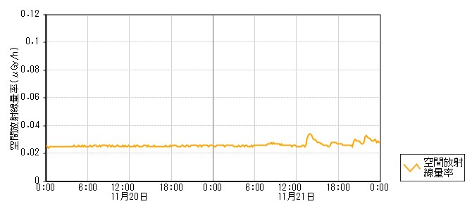 環境放射線データ　時系列グラフ 能登空港局