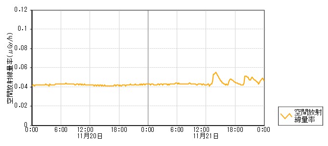 環境放射線データ　時系列グラフ ｵﾌｻｲﾄｾﾝﾀｰ局