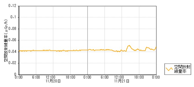 環境放射線データ　時系列グラフ 袖ケ江局