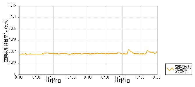 環境放射線データ　時系列グラフ 熊淵局