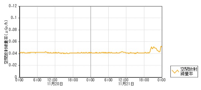 環境放射線データ　時系列グラフ 深江局