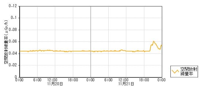 環境放射線データ　時系列グラフ 飯山局