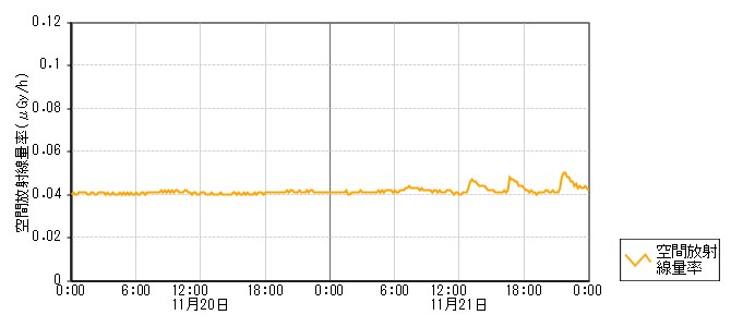 環境放射線データ　時系列グラフ 浦上局