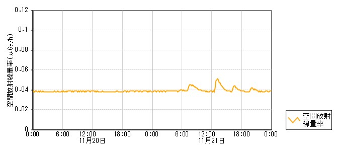 環境放射線データ　時系列グラフ 剱地局