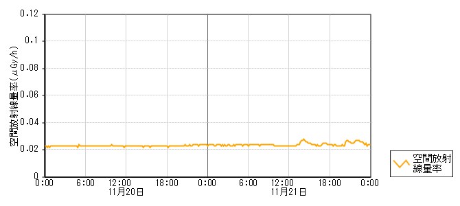 環境放射線データ　時系列グラフ 鹿波局