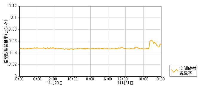 環境放射線データ　時系列グラフ 柳瀬局